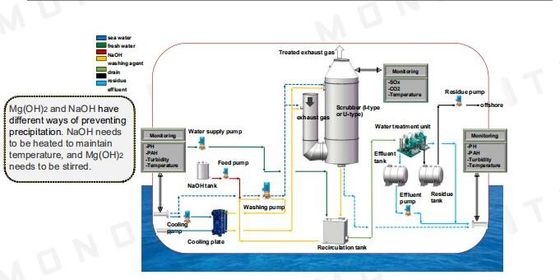 System szorowania zbiornika czystego gazu wylotowego So2